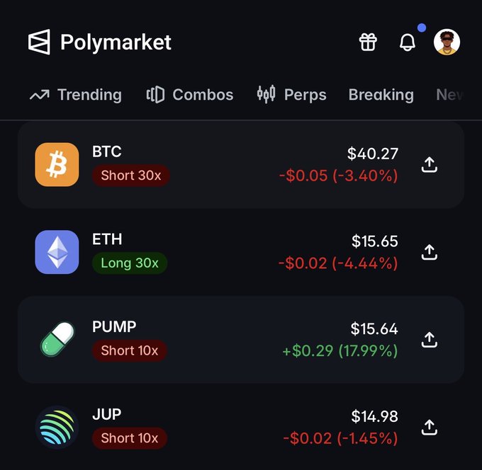 The image shows the Polymarket app interface displaying its newly launched Perpetuals (Perps) trading feature, listing trending crypto positions including BTC (Short 30x at $40.27, -3.40%), ETH (Long 30x at $15.65, -4.44%), PUMP (Short 10x at $15.64, +17.99%), and JUP (Short 10x at $14.98, -1.45%). This screenshot illustrates Polymarket's simplified perp trading platform that the post promotes, showcasing the low-cost entry point into leveraged crypto positions across popular tokens.
