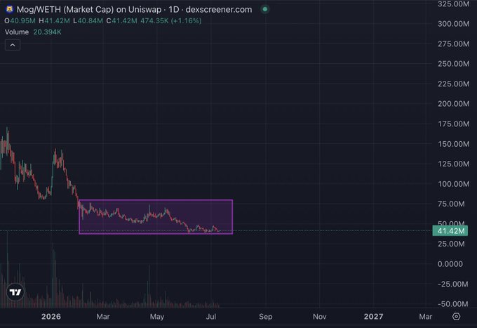 A price chart titled 'Mog/WETH (Market Cap) on Uniswap' from dexscreener.com shows a downtrend with a purple highlighted box covering the price action.