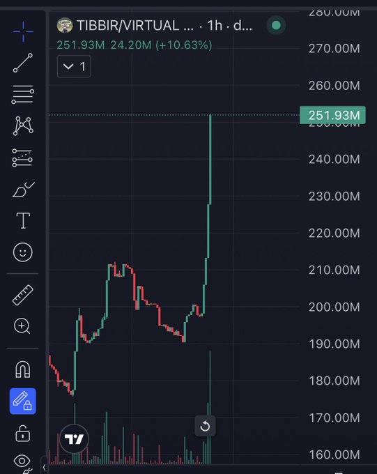 The image shows a TradingView 1-hour candlestick chart for TIBBIR/VIRTUAL with a sudden sharp price spike to 251.93M (up 10.63% on 24.20M volume), illustrating the unexpected rally referenced in the post suggesting the token is reacting as if the Clarity Act had passed.