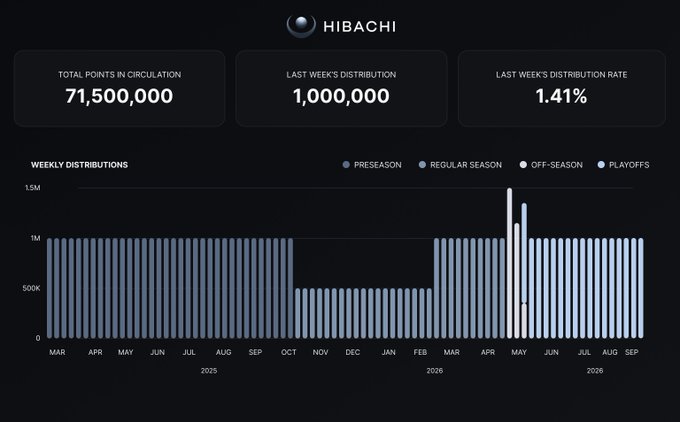 A dark-themed dashboard for 'HIBACHI' showing 71,500,000 total points in circulation, 1,000,000 last week's distribution, 1.41% distribution rate, and a weekly distributions bar chart from March 2025 to September 2026.