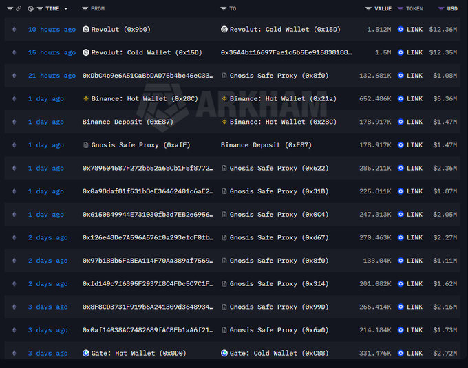 A cryptocurrency transaction tracking screen from Arkham showing recent LINK token movements between various wallets including Revolut, Binance, Gnosis Safe Proxy, and Gate, with timestamps and USD values.