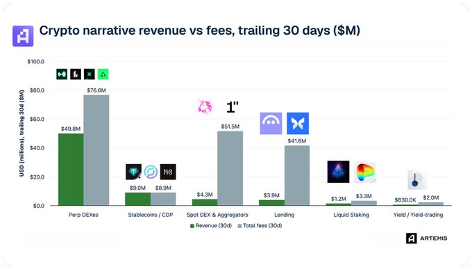 The chart titled "Crypto narrative revenue vs fees, trailing 30 days ($M)" compares revenue (green) and total fees (gray) across six DeFi categories tracked by Artemis, showing Perp DEXs leading with $49.8M revenue and $76.6M in fees, followed by Lending ($3.9M rev/$41.6M fees), while categories like Liquid Staking and Yield/Yield-trading generate minimal revenue ($1.2M and $630K respectively). The visualization supports the post's point that onchain revenue is highly concentrated among a few narratives—primarily perp DEXs—and that gross fees often vastly exceed actual revenue captured by protocols.