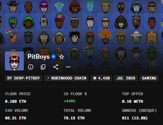An NFT collection page for 'PitBoys' by DER-PITBOY on the Robinhood Chain, featuring 4,430 items, with a floor price of 0.189 ETH, 24H volume of 65.31 ETH, and a notable 440% 1D floor increase.