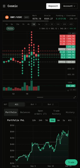 A mobile trading app called 'Cosmic' shows a candlestick chart for XMR1/USDC with a Mark of $570.18 and an Oracle price of $569.27, alongside a portfolio PnL chart below.