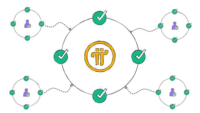 A graphic showing a central Pi cryptocurrency logo surrounded by a circle of checkmarks, connected to four smaller circles containing user icons with checkmarks, illustrating verification or approval.