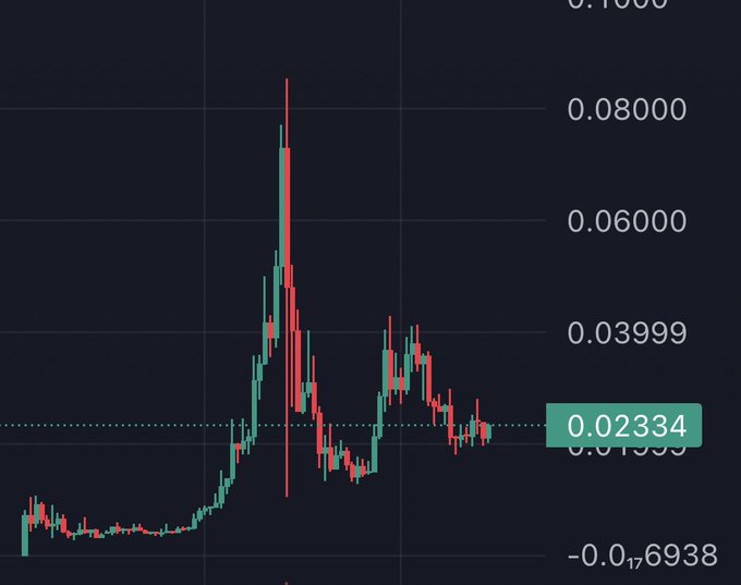 A candlestick chart showing a cryptocurrency price action with a dramatic spike and subsequent decline, currently hovering around the 0.02334 price level on a dark background.