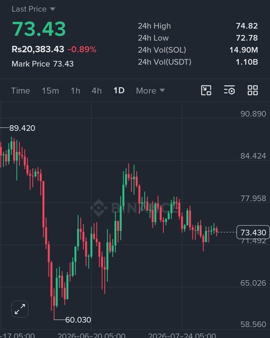 A Binance cryptocurrency chart showing SOL/USDT with a last price of 73.43, down 0.89%, displaying candlestick data with 24h high of 74.82 and low of 72.78.