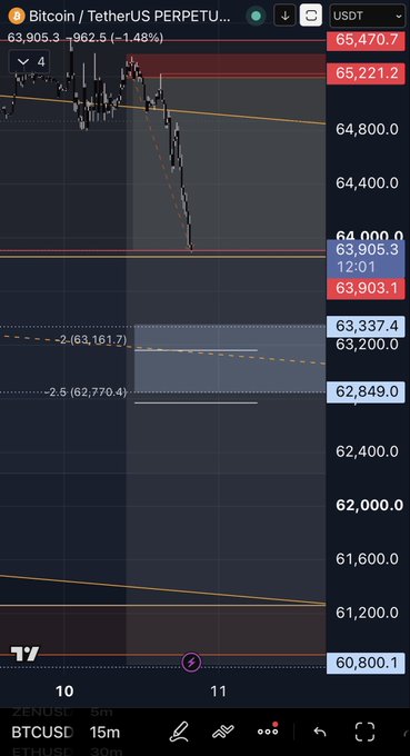 A TradingView chart of Bitcoin/USDT Perpetual on a 15-minute timeframe shows BTC trading at 63,905.3, down 1.48% (-962.5), with price falling sharply toward the 63,200–63,337 support zone — aligning with the post noting "TP1 hit here" as the first take-profit target was reached.