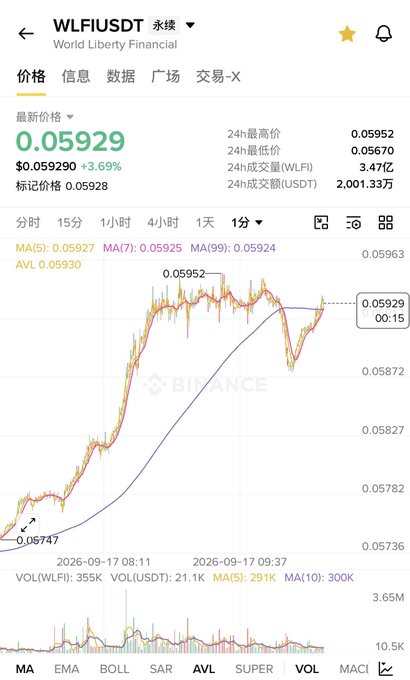 A Binance price chart for WLFI/USDT (World Liberty Financial) shows a price of 0.05929, up 3.69%, with 24-hour volume around 21.1K USDT.