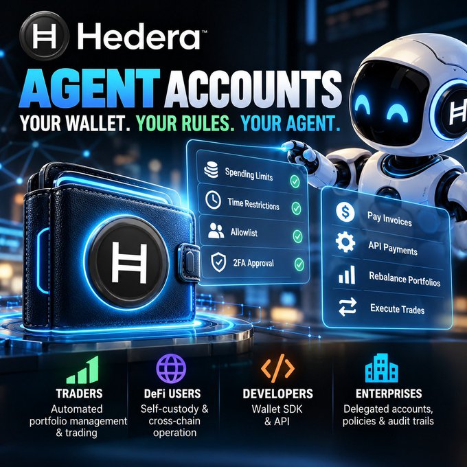 A promotional graphic for Hedera 'AGENT ACCOUNTS' features a robot mascot, a digital wallet with features like Spending Limits, Allowlist, and 2FA Approval, along with services such as Pay Invoices and Execute Trades, targeted at Traders, DeFi Users, Developers, and Enterprises.