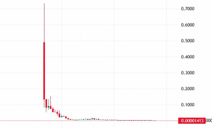 A candlestick chart showing a dramatic price decline with a long upper wick reaching about 0.7 before prices collapsed exponentially downward, ending near 0.00001413 on the y-axis.