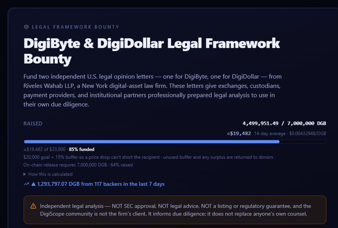 A crypto fundraising page for the 'DigiByte & DigiDollar Legal Framework Bounty' showing 85% funded at $519,482 of $523,000 DGB from Riveles Wahab LLP, with a disclaimer about independent legal analysis.