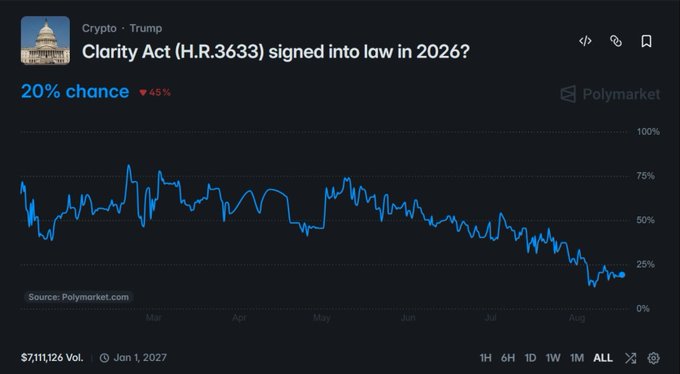 A Polymarket chart titled "Clarity Act (H.R.3633) signed into law in 2026?" under "Crypto - Trump" shows a 20% chance (down 45%), with $7,111,126 in volume dated January 1, 2027.