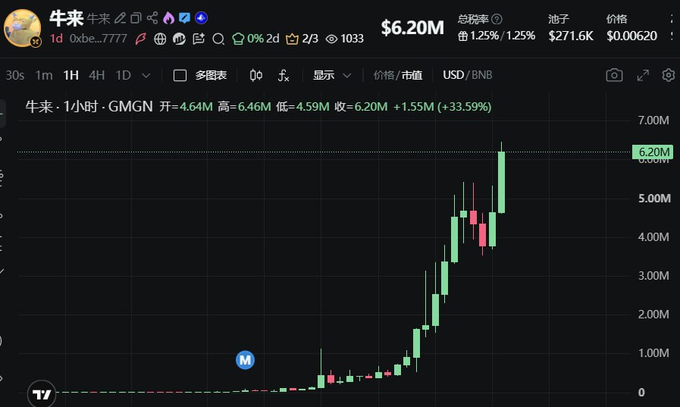 A cryptocurrency chart displays the token "牛来" (0xb...7777) on GMGN, showing a dramatic upward price movement on a 1-hour timeframe with a current price of $6.20M, up +33.59%, alongside metrics like $6.20M market cap, $271.6K liquidity, and 1033 holders. The image visually illustrates the explosive price action referenced in the post about Web2 financial abstractions entering the Web3 world through tokens like "$Niul" (Bull Come) and "$Baola" (Leopard Pull), with "牛来" meaning "bull comes" in Chinese—aligning with the bullish trading terminology mentioned.