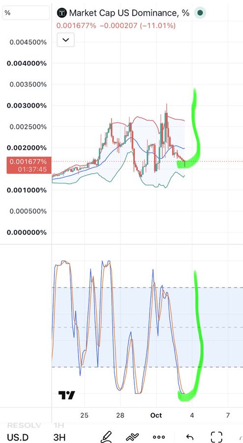 A TradingView chart displaying 'Market Cap US Dominance, %' showing a value of 0.001677% with a -11.01% change, featuring green highlight marks and indicators.