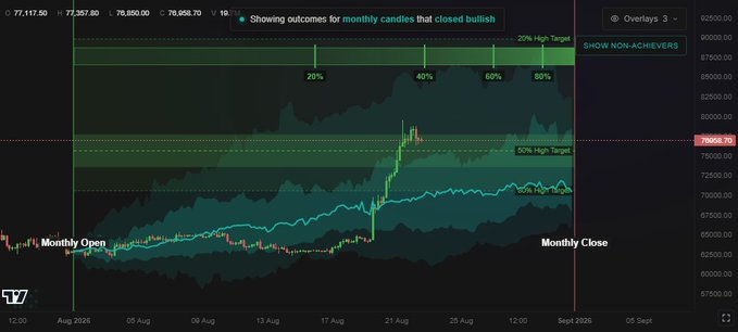 A TradingView chart of Bitcoin (BTC) displays monthly bullish closing candles with probability overlays, showing percentile targets at 20%, 40%, 60%, and 80% along with a 20% High Target band around $90,000 and a 50% High Target near $79,088, with the Monthly Open marked around $65,000 and the cyan trend line tracking price movement through August and early September. The visualization supports the post's claim that BTC's monthly candle is only in the 32nd percentile historically, suggesting further upside potential since 61% of bullish months have seen highs set later in the period.