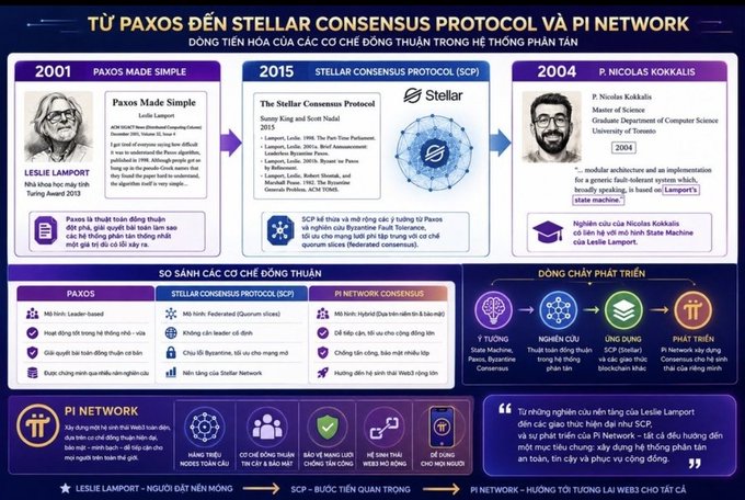 This Vietnamese-language infographic titled "TỪ PAXOS ĐẾN STELLAR CONSENSUS PROTOCOL VÀ PI NETWORK" traces the evolution of consensus technology through three key figures—Leslie Lamport (2001, Paxos Made Simple), David Mazières (2015, Stellar Consensus Protocol), and P. Nicolas Kokkalis (2004, Pi Network architect)—highlighting how foundational research in distributed computing flowed into modern blockchain systems like Pi Network.