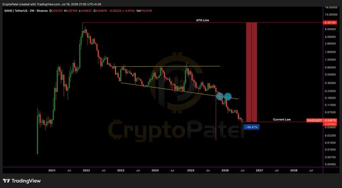 A TradingView chart of SAND/TetherUS showing a long-term downtrend with descending channel pattern, ATH line marker, and current price around 0.244, indicating a -99.42% decline.