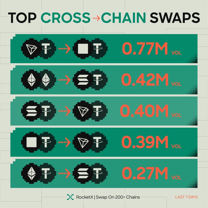A RocketX infographic showing the Top Cross-Chain Swaps over the last 7 days, with TON to BSC leading at 0.77M volume, followed by Ethereum to Solana at 0.42M, and Solana to TON at 0.40M.