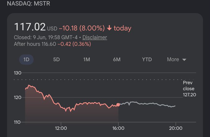 The image features a screenshot from an app displaying information about Bitcoin's price movements. The main feature in the image shows a line graph with different points representing various times throughout the day, showing fluctuations in the Bitcoin's value over time. It appears that there has been some significant changes in Bitcoin's value during the past week. This may be due to news or events affecting the cryptocurrency market, as indicated by the post discussing its current price decline and the subsequent actions taken by investors like the one who pulled back their 8.0% investment earlier today.
