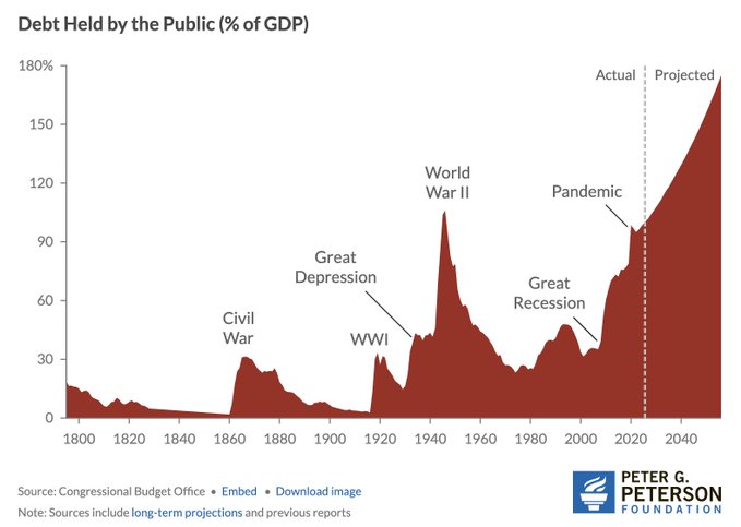 A chart from the Peter G. Peterson Foundation showing 'Debt Held by the Public (% of GDP)' from 1800 to projected 2050, with notable spikes labeled for the Civil War, Great Depression, WWI, WWII, Great Recession, and Pandemic.