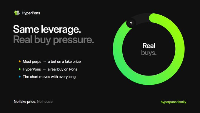 HyperPons promotional graphic reading 'Same leverage. Real buy pressure' with bullet points comparing most perps as 'a bet on a fake price' to HyperPons being 'a real buy on Pons,' noting 'No fake price. No house' with the website hyperpons.family.