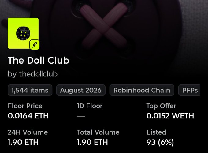 A screenshot of "The Doll Club" NFT collection stats showing a floor price of 0.0164 ETH and a top offer of 0.0152 WETH on the Robinhood Chain. The modest trading metrics (1.90 ETH in both 24H and Total Volume) reflect the promotional effort behind the user's raffle of 11 spots to drive the collection's price upward.