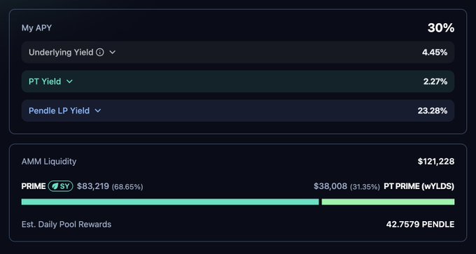 The image shows a screenshot of an Api tab for a crypto asset called "Pendle Liquidity". The tab displays information about the current asset value, including its yield and PMI (Price Momentum Index). There are two lines showing different data points related to PMI. Additionally, there is text below the screen indicating that there is $35 trillion in US home equity sitting outside of DeFi, a term used for lending platforms. The image also contains symbols and colors related to cryptocurrency trading, such as $wYLDS (wild yulel), which represents a lending platform called @pendle_fi. Focus on these visual cues within the screenshot to understand its content better.
