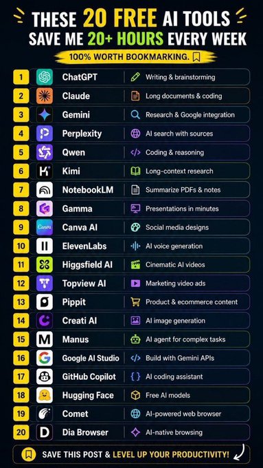 An infographic titled 'THESE 20 FREE AI TOOLS SAVE ME 20+ HOURS EVERY WEEK' lists AI tools including ChatGPT, Claude, Gemini, Perplexity, Canva AI, ElevenLabs, and more.