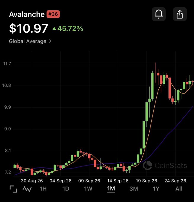 A CoinStats price chart shows Avalanche (#36) at $10.97 with a 45.72% gain over the past month, displaying a sharp rally from around $7.30 in early September to a peak near $11.70 followed by consolidation—visually matching the post's description of a "45% pump into a bull flag" for $AVAX.