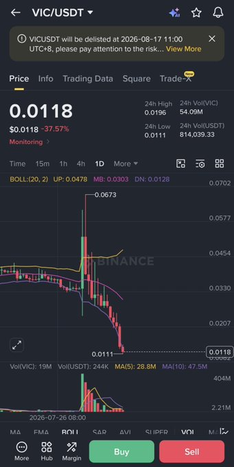 The image shows a Binance trading chart for the VIC/USDT pair, where the price has dropped 37.57% to $0.0118, with a notice at the top stating "VICUSDT will be delisted at 2026-08-17 11:00 UTC+8." A dramatic red candlestick pattern illustrates the steep decline following the delisting announcement, reinforcing the post's warning about the risks of holding altcoins during a bear market.