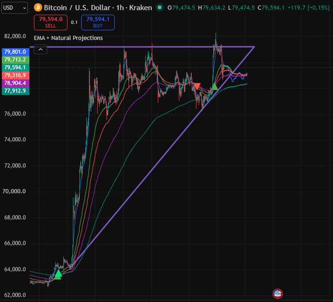 A Bitcoin/USD 1-hour chart on Kraken showing price action around $79,474.5 with EMA indicators, a purple ascending triangle pattern, and projected price levels.