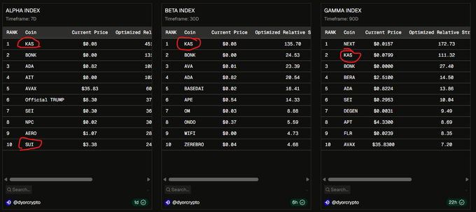 A crypto ranking dashboard showing three indices (Alpha, Beta, and Gamma Index) with coins ranked by optimized relative score, highlighting KAS in Alpha and Beta indices, and KAS and BONK in the Gamma index.
