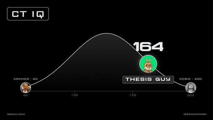A CT IQ bell curve chart from r3ach.com displays three characters positioned along the distribution: "CRAMER" at IQ 60, "THESIS GUY" at IQ 164, and "COBIE" at IQ 200, with handles @R3ACHNTWRK.