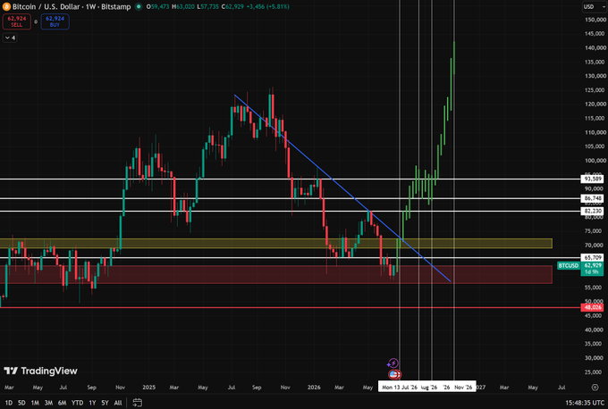 A Bitcoin/USD weekly candlestick chart from Bitstamp shows BTCUSD trading at $62,924, having surged from the highlighted $57K–$63K zone toward the marked resistance levels at $93.5K, $86.7K, and $83.5K, aligning with the post's prediction of reaching the 68-72K target by mid-July.