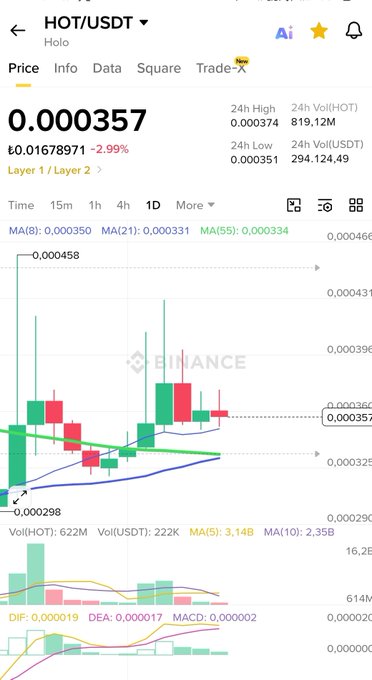 A Binance candlestick chart of HOT/USDT shows the token trading at 0.000357, down 2.99%, with moving averages MA(21) at 0.000331 and MA(55) at 0.000334 visible—visually supporting the post's note that the 21 SMA is on the verge of crossing above the 55 SMA.