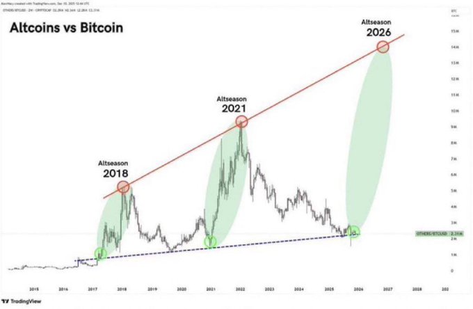 A TradingView chart titled "Altcoins vs Bitcoin" tracks the OTHERS/BTC ratio from 2016 through projected 2027, highlighting three "Altseasons" in 2018, 2021, and a predicted 2026 peak marked along an upward red trendline. The image visually supports the post's bullish claim by suggesting a major altcoin rally relative to Bitcoin is imminent.