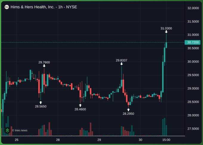 A stock chart for 'Hims & Hers Health, Inc.' (HIMS) on NYSE showing a 1-hour candle graph, with prices ranging from approximately 28.2950 to 31.0300, ending at 30.7200.