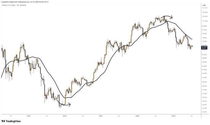 A Bitcoin/USD weekly chart from TradingView displays price action from 2022 through mid-2026 with a 200-day SMA line that has turned steeply downward at the right edge, near the $73,000 area, with handwritten arrows highlighting both the early 2023 bottom (around $16,000) and the recent peak above $100,000—visually reinforcing the post's claim that the steeply declining 200-day SMA indicates a bear market still in progress, with a $30,000 bottom suggested as the statistically likely target.