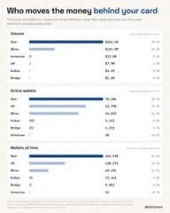 The image is a McKinsey chart titled "Who moves the money behind your card," breaking down card-issuing market shares by issuer (Visa, Mastercard, Amex, Discover, etc.) and active wallets (Apple Pay, Google Pay, Samsung Pay, PayPal, Amazon). The chart shows Visa leading with $7,627 in consumer spending and Amex and Apple Pay among the top active wallet providers, providing a market overview of the card payment landscape that the post humorously compares to the variety of stablecoin neobank brands emerging as similar wrappers around the underlying card-issuing infrastructure.