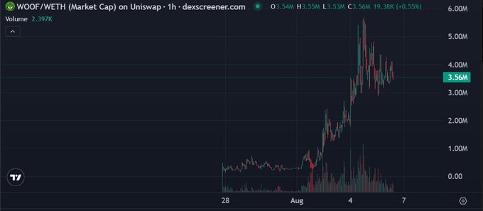 A Dexscreener chart shows WOOF/WETH (Market Cap) on Uniswap with a 1-hour timeframe, displaying a sharp price surge from around zero to a peak near 6.00M, currently at 3.56M with a 19.38K (+0.55%) change. The dramatic upward spike and recent consolidation above 3M visually supports the "Blast off SOON $WOOF" sentiment, illustrating the token's explosive recent growth.