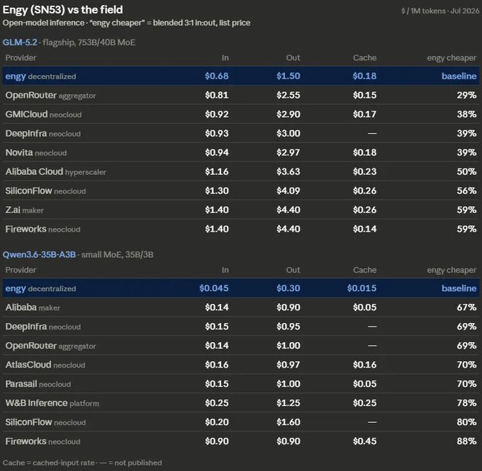 The image is a pricing comparison table showing Bittensor's Subnet 53 (Engy) offering AI inference for two models—GLM-5.2 (flagship 753B/40B MoE) and Qwen3.6-35B-A3B (small MoE 358B/3B)—at significantly lower blended list prices than centralized competitors like OpenRouter, Alibaba Cloud, and Fireworks, with Engy being up to 88% cheaper than the most expensive providers.