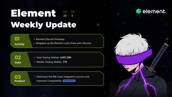 A dark-themed promotional graphic titled "Element Weekly Update" (Jun 29 - Jul 5) featuring an anime-style character with white hair and a purple blindfold on the right. The left side lists three sections: Activity (Element Discord Giveaway, Element Lucky Draw with Inkscore), Data (Total Trading Wallets: 4,057,588, Weekly Trading Wallets: 176), and Product (optimized INK chain integration), directly summarizing the week's highlights mentioned in the post.