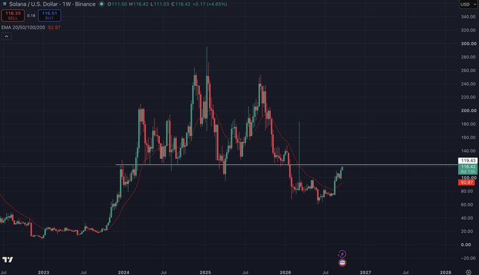A TradingView candlestick chart shows the price action of 'Solana / U.S. Dollar' on the 'Binance' exchange, with the current price at 116.42 and an EMA 20/50/100/200 indicator visible.
