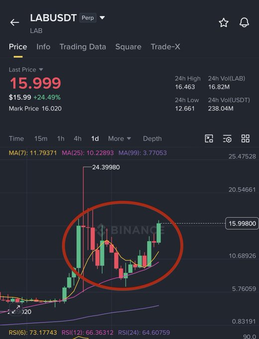 The image is an analysis of a cryptocurrency exchange showing trading data for Binance currency with several indicators visible such as Bollinger Bands, Price Trend Indicator (PSI), RSI (Relative Strength Index) and many more details that are important in the trading world. The analysis shows that there has been significant price movement on this platform recently, which is consistent with the idea that trading activities have become a prominent feature among users. This information can be useful for those who are interested in investing or trading cryptocurrencies like Binance currency but need to understand the market trends and patterns before doing so.
