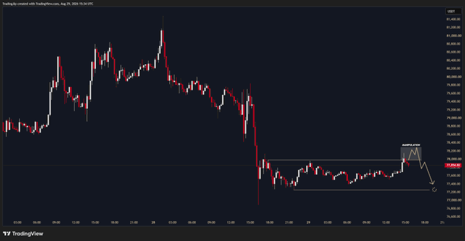 A TradingView chart of Bitcoin (USDT) on August 29, 2025, shows price action breaking below a rising range with an annotation labeled "MANIPULATION" near 79,200, illustrating the trader's weekend short setup idea targeting lower levels around 77,000.