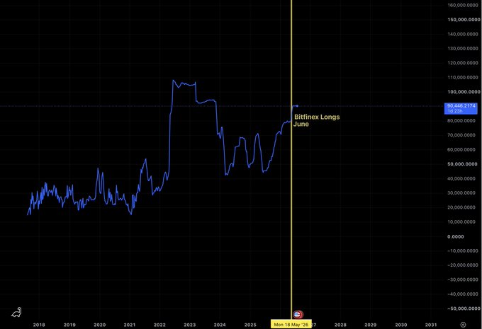 The chart shows Bitfinex Longs (ticker BITFINEX:LONGS) on the BTC/USD pair, with a current value around 82,446.1172, marked at "Bitfinex Longs June" (June 18, 2025), highlighting that this level was previously seen during the 2021 bull run before the spike to ~110M in 2022.
