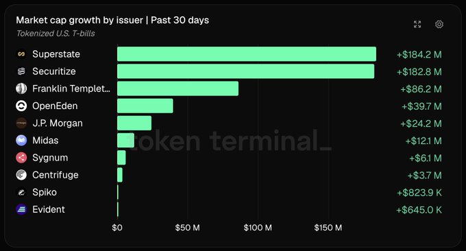 A bar chart titled 'Market cap growth by issuer | Past 30 days' for tokenized U.S. T-bills, showing Superstate leading at +$184.2 M and Securitize at +$182.8 M, followed by Franklin Templeton, OpenEden, and others, with a 'Token terminal_' watermark.