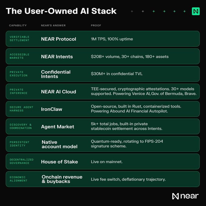 The image is a chart titled "The User-Owned AI Stack" by NEAR, listing ten capabilities and their corresponding solutions with proof points, such as "NEAR Protocol" offering "1M TPS, 100% uptime" for Verifiable Settlement and "NEAR Intents" handling "$20B+ volume, 30+ chains, 180+ assets" for Accessible Markets.

This directly supports the post's claim by visually demonstrating how NEAR has built a vertically-integrated AI stack, with each layer (from settlement to economic alignment) addressing a specific capability needed to efficiently orchestrate data, compute, and intelligence.