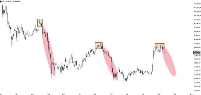 A candlestick chart of Bitcoin (BTC/USD) showing three highlighted bearish reversal setups (yellow boxes marking tops) followed by significant downward price action (pink shaded areas), illustrating recurring topping patterns that align with the post's observation that "This $BTC setup is getting interesting."